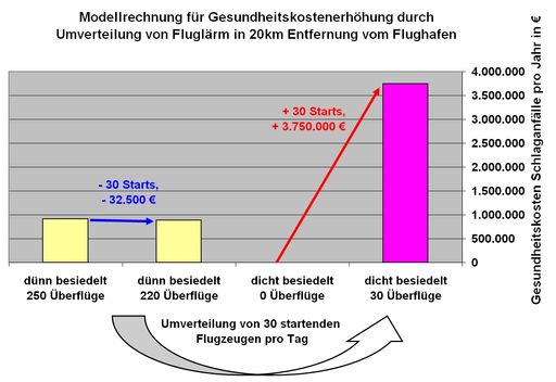 Vorschau Bild von Modellrechnung Fluglärmumverteilung.  
Werden 30 laute Überflüge von stark betroffenem, aber dünn besiedeltem Gebiet auf ein nicht betroffenes, aber um den Faktor 10 dichter besiedeltes Gebiet verlagert, so steht der Entlastung eine um mehr als den Faktor 100 höhere Gesundheitskostenerhöhung im neu belasteten, dicht besiedelten Gebiet gegenüber.
