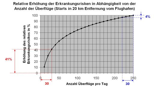 Vorschau Bild von Erhöhung des Gesundheitsrisikos pro Überflug.
Entsprechend den Studien von Prof. Greiser steigt das Risiko mit jedem Dezibel Fluglärm über 35,25 dBA 24-Stunden Dauerschallpegel linear an. Daraus und aus der Formel für den Dauerschallpegel  ergibt sich, dass bereits 30 Überflüge zu einer starken Steigerung des Gesundheitsrisikos führen, während bei 250 Überflügen pro Tag eine Entlastung um 30 Überflüge nur noch rund ein Zehntel dieses Effekts ausmacht.
