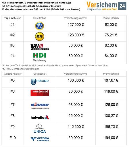  Die Prämienunterschiede bei Rechtsschutzversicherungen sind enorm und können bis zu 213% betragen. Das zeigt der aktuelle Versicherungsvergleich von versichern24.at.