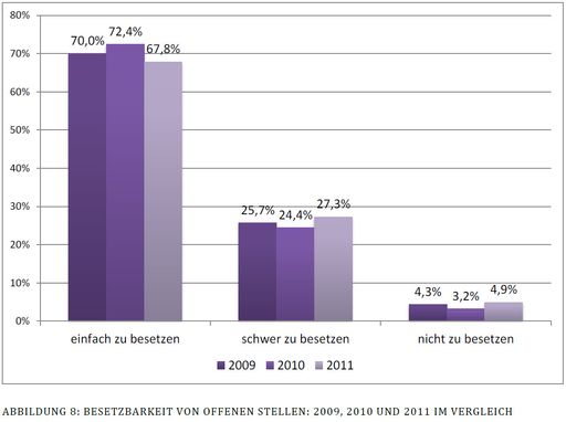Vorschau Bild von Info-Grafik über die Besetzbarkeit von offenen Stellen: 2009, 2010 und 2011 im Vergleich