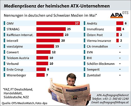 Vorschau Bild von Nennungen österreichischer ATX-Unternehmen in deutschen und Schweizer Medien im Mai.