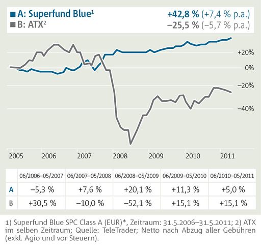 Vorschau Bild von Superfund Blue SPC EUR im Vergleich zum ATX