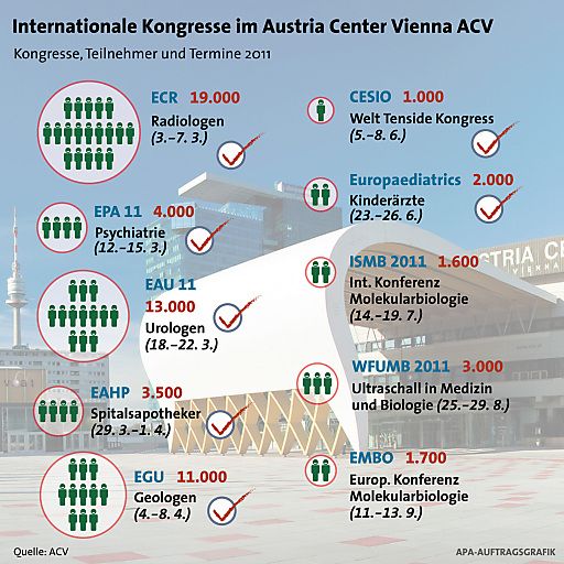 Vorschau Bild von Das Austria Center Vienna ACV blickt auf ein zufriedenstellendes Geschäftsjahr 2010.