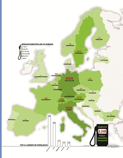 Mit 2.246 Erdgas-Tankstellen ist Europa gut mit Erdgas versorgt, vor allem der Nord-Süd-Korridor von Schweden bis Italien. In Österreich herrscht die größte Dichte: 177 Erdgas-Tankstellen für 6.000 Erdgasautos.
