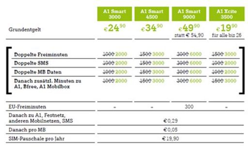 Die Tarife mit doppelten Einheiten im Detail
