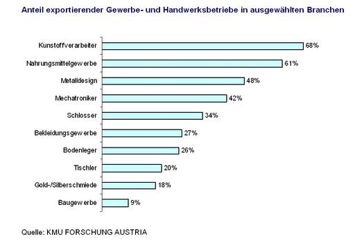  Anteil exportierender Gewerbe- und Handwerksbetriebe in ausgewählten Branchen