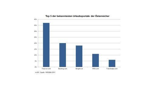  In einer aktuellen Umfrage zur Bekanntheit von Urlaubsportalen liegt Tiscover.com klar vor Booking.com und Bergfex.at.