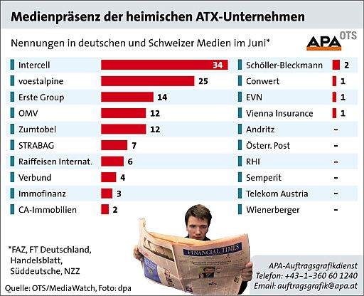 Vorschau Bild von Nennungen österreichischer ATX-Unternehmen in deutschen und Schweizer Medien im Juni.