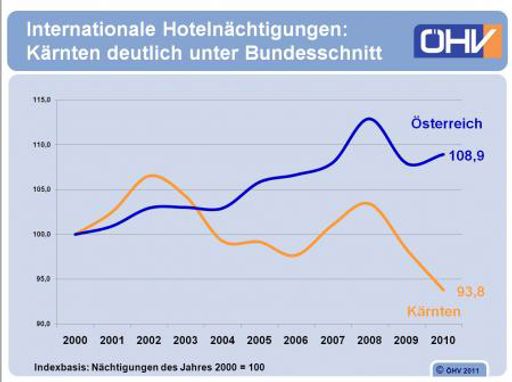 Internationale Hotelnächtigungen: Kärnten deutlich unter Bundesschnitt