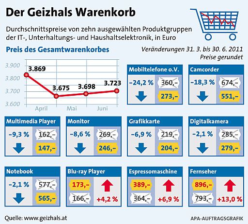 Vorschau Bild von Der Geizhals Warenkorb 2Q11