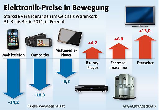 Vorschau Bild von Elektronikpreise in Bewegung 2Q11