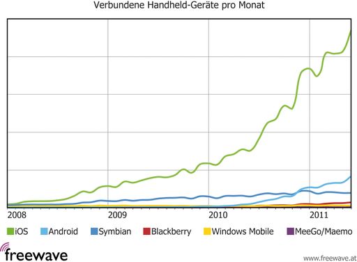 Vorschau Bild von Verbundene Handheld-Geräte pro Monat
