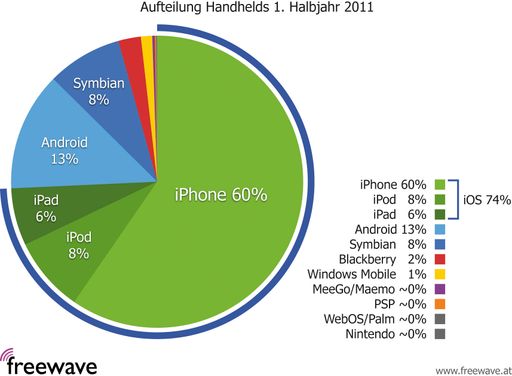  Aufteilung Handhelds 1. Halbjahr 2011