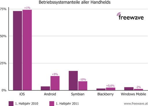 Vorschau Bild von Betriebssystemanteile aller Handhelds