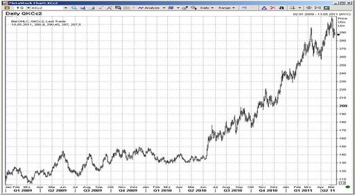 Vorschau Bild von NYC / Arabica; Preisentwicklung Jan09 - aktuell in US-CTS/lb