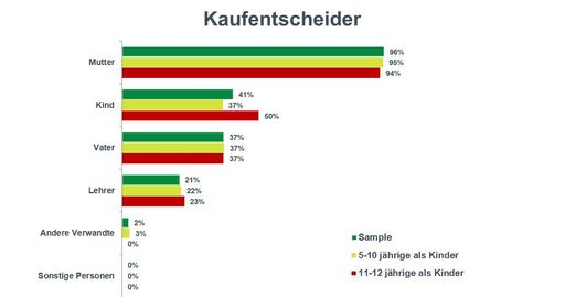  Kaufentscheider