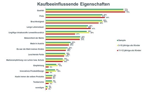 Vorschau Bild von Kaufbeeinflussende Eigenschaften