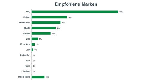 Vorschau Bild von Empfohlene Marken