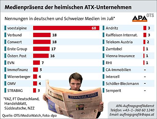 Vorschau Bild von Medienpräsenz der heimischen ATX-Unternehmen