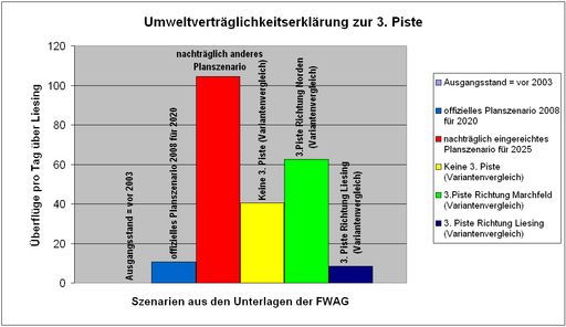 In der Umweltverträglichkeitserklärung zur 3. Piste werden je nach Variante und Version sehr unterschiedliche Flugroutenverwendungen angegeben. Die daraus erkennbare Anzahl an Starts die direkt über den 23. Bezirk verlaufen, wurde nach der offiziellen Auflage und damit der Möglichkeit Parteienstellung zu erhalten heimlich mehr als verzehnfacht. Womit die Liesinger vom Flughafen einmal mehr ausgetrickst wurden.