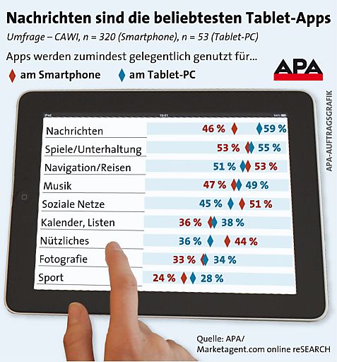 Vorschau Bild von Nachrichten sind die beliebtesten Tablet-Apps