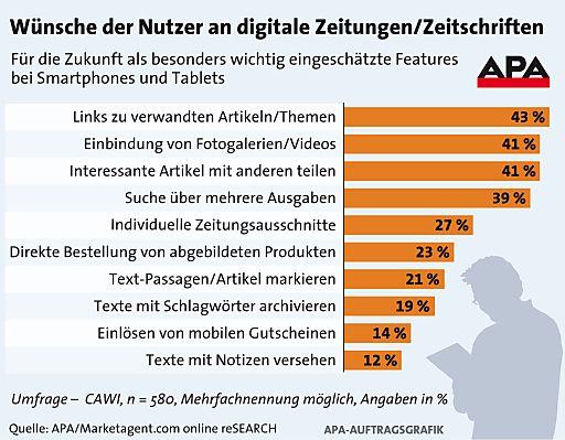 Vorschau Bild von Wünsche der Nutzer an digitale Zeitungen/Zeitschriften