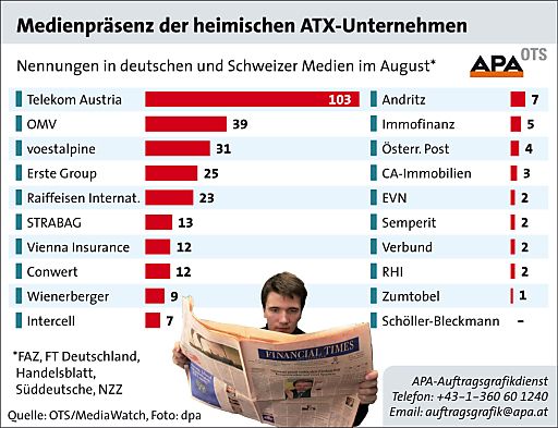 Vorschau Bild von Medienpräsenz der heimischen ATX-Unternehmen