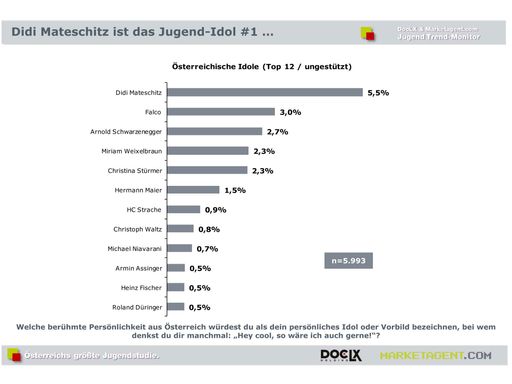 Vorschau Bild von Info-Grafik 21: Didi Mateschitz ist das Jugend-Idol #1