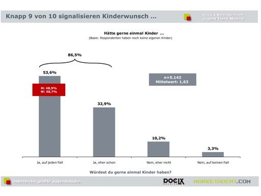 Vorschau Bild von Info-Grafik 18: Knapp 9 von 10 signalisieren Kinderwunsch.