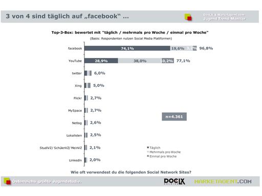 Vorschau Bild von Info-Grafik 25: 3 von 4 sind täglich auf "facebook"