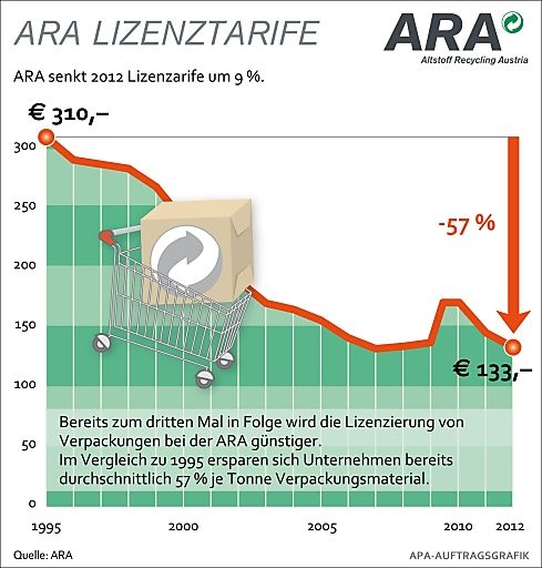 Vorschau Bild von ARA Lizenztarif