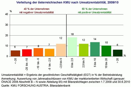  Verteilung der österreichischen KMU nach Umsatzrentabilität, 2009/10
