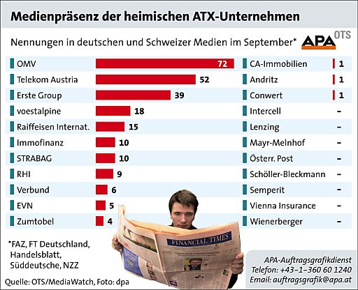 Vorschau Bild von Medienpräsenz der heimischen ATX-Unternehmen