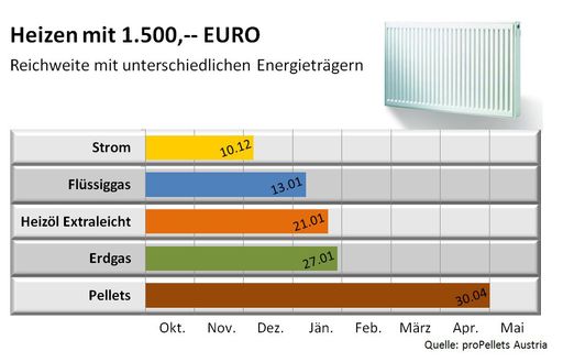 Grafik: Heizen mit 1500 Euro