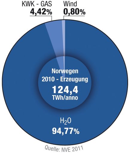 Stromerzeugung Norwegen