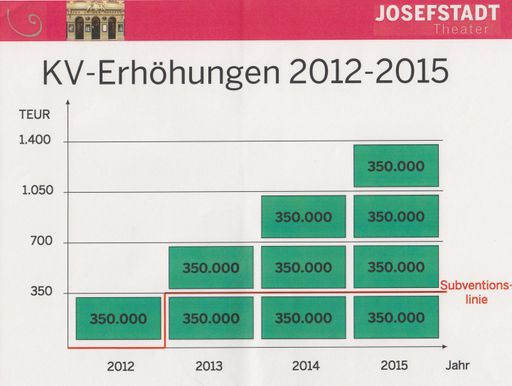  Abbildung der Kostenentwicklung durch die kolletivvertragliche Erhöhung