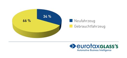 Zwei Drittel entscheiden sich für Gebrauchtfahrzeug.