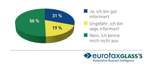 Vorschau Bild von Mehr als zwei Drittel sind wenig bis gar nicht über Gewährleistungsansprüche informiert