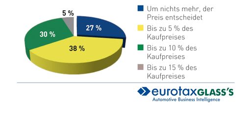 Vorschau Bild von Knapp drei Viertel würden für Gewährleistung 5-15 % mehr bezahlen.