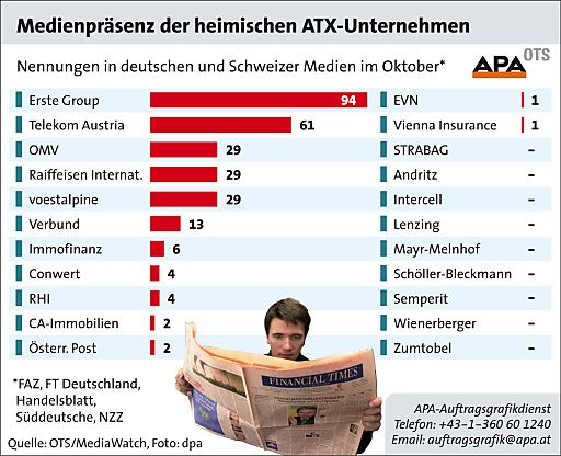 Vorschau Bild von Die Erste Bank der österr. Spk. AG belegt im aktuellen Untersuchungszeitraum mit 94 Nennungen den ersten Platz im Präsenzranking der ATX-Unternehmen.