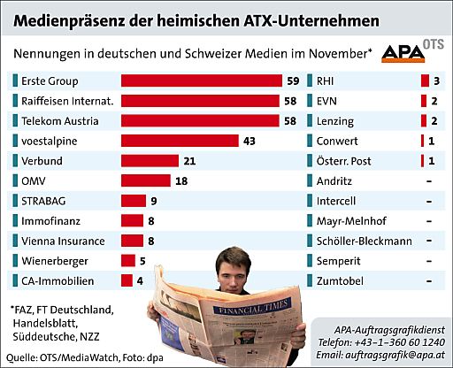 Vorschau Bild von Die APA-Töchter APA-OTS und MediaWatch analysieren im Service "Medien-ATX" monatlich die Präsenz der ATX-Unternehmen in den führenden Wirtschaftstageszeitungen Deutschlands und der Schweiz. Im aktuellen Untersuchungszeitraum ist erneut die Erste Bank der österr. Spk. AG mit 59 Nennungen auf Rang eins im Präsenzranking der ATX-Unternehmen. Auf Rang zwei positionieren sich ex aequo die Raiffeisen International Bank-HLDG AG und die Telekom Austria AG mit jeweils 58 Nennungen.