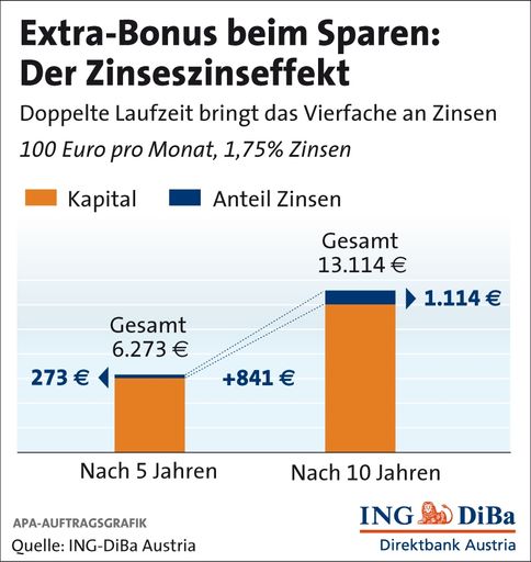 Extra-Bonus beim Sparen: Der Zinseszinseffekt