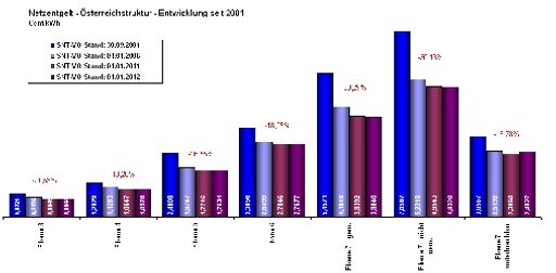 Netztarifsenkungen entlasten Stromkunden seit 2001 um mehr als 600 Mio. Euro.