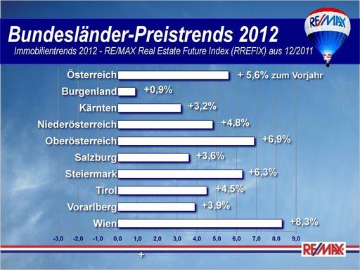 Vorschau Bild von Bundesländer-Preistrends 2012