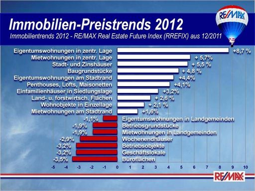 Vorschau Bild von Immobilien-Preistrends 2012