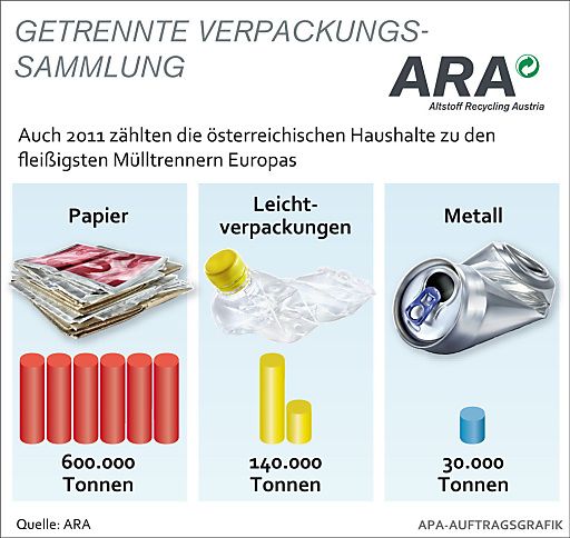 Vorschau Bild von Auch 2011 zählten die österreichischen Haushalte zu den fleißigsten Mülltrennern Europas.