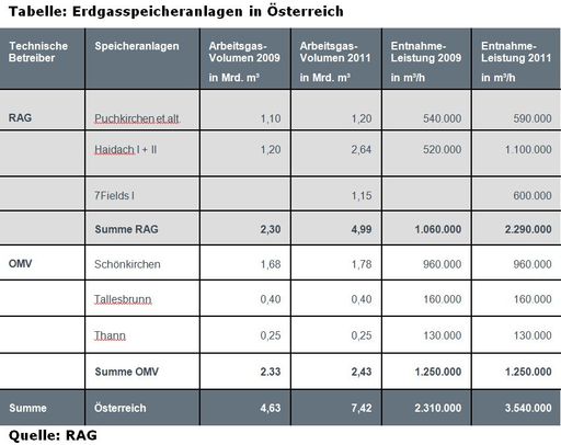 Erdgasspeicheranlagen in Österreich