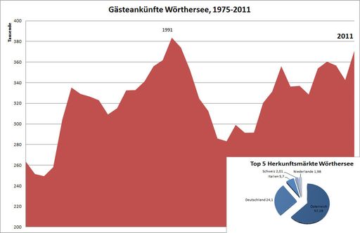 Wörthersee verzeichnet Gästehochstand