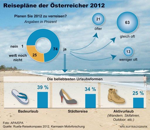 Reisepläne der Österreicher