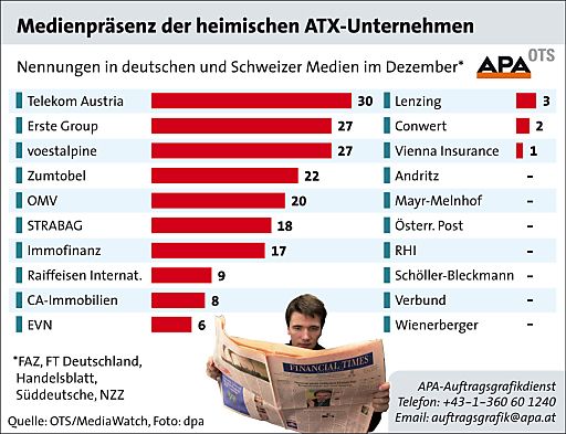 Vorschau Bild von Die APA-Töchter APA-OTS und MediaWatch analysieren im Service "Medien-ATX" monatlich die Präsenz der ATX-Unternehmen in den führenden Wirtschaftstageszeitungen Deutschlands und der Schweiz. Im aktuellen Untersuchungszeitraum ist die Telekom Austria AG mit 30 Nennungen auf Rang eins im Präsenzranking der ATX-Unternehmen. Auf Rang zwei positionieren sich ex aequo die Erste Bank der österr. Spk. AG und die voestalpine AG mit jeweils 27 Nennungen.